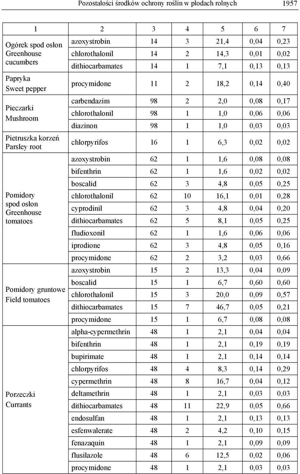 18,2 0,14 0,40 carbendazim 98 2 2,0 0,08 0,17 chlorothalonil 98 1 1,0 0,06 0,06 diazinon 98 1 1,0 0,03 0,03 chlorpyrifos 16 1 6,3 0,02 0,02 azoxystrobin 62 1 1,6 0,08 0,08 bifenthrin 62 1 1,6 0,02