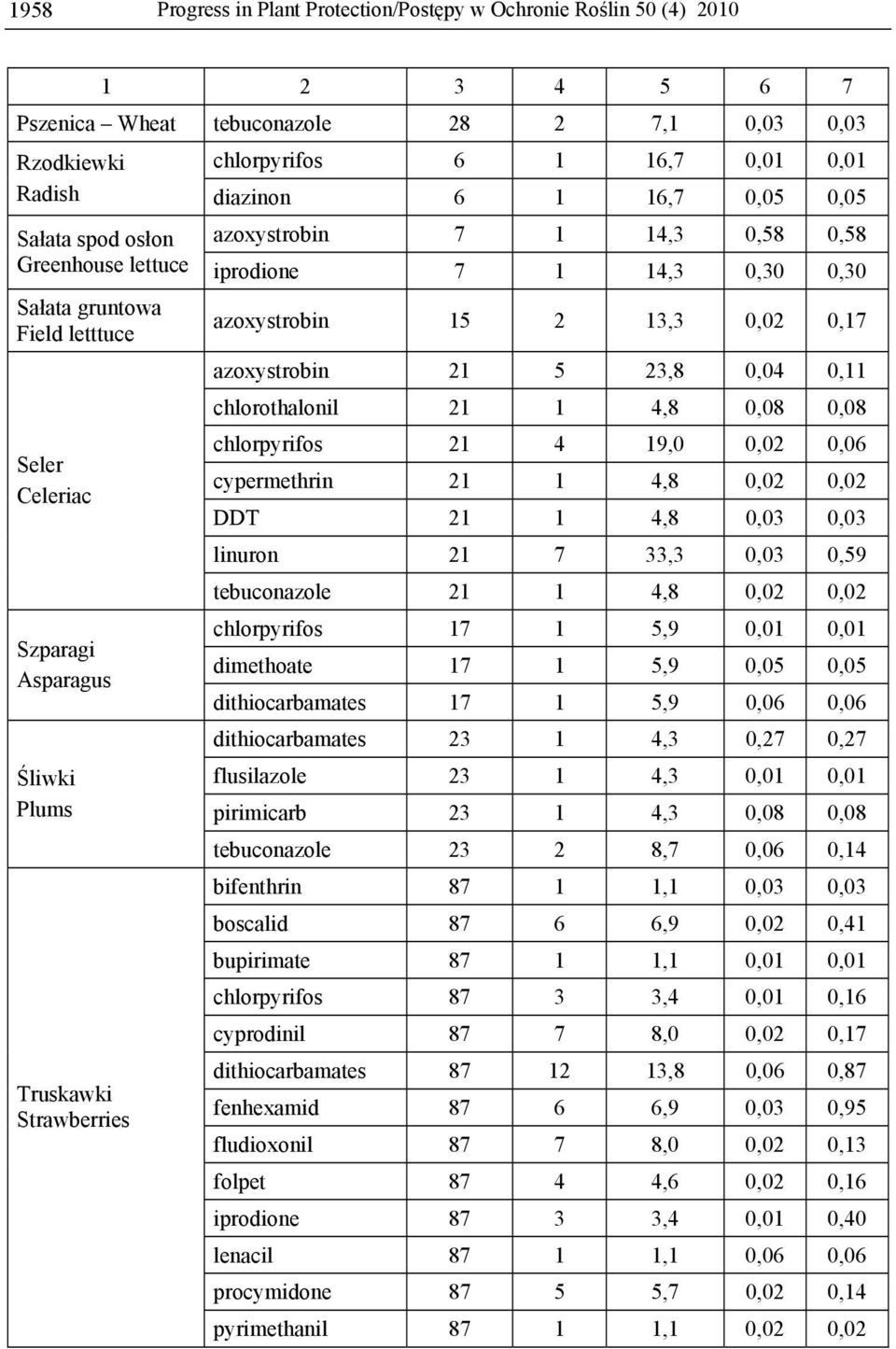 Truskawki Strawberries azoxystrobin 15 2 13,3 0,02 0,17 azoxystrobin 21 5 23,8 0,04 0,11 chlorothalonil 21 1 4,8 0,08 0,08 chlorpyrifos 21 4 19,0 0,02 0,06 cypermethrin 21 1 4,8 0,02 0,02 DDT 21 1