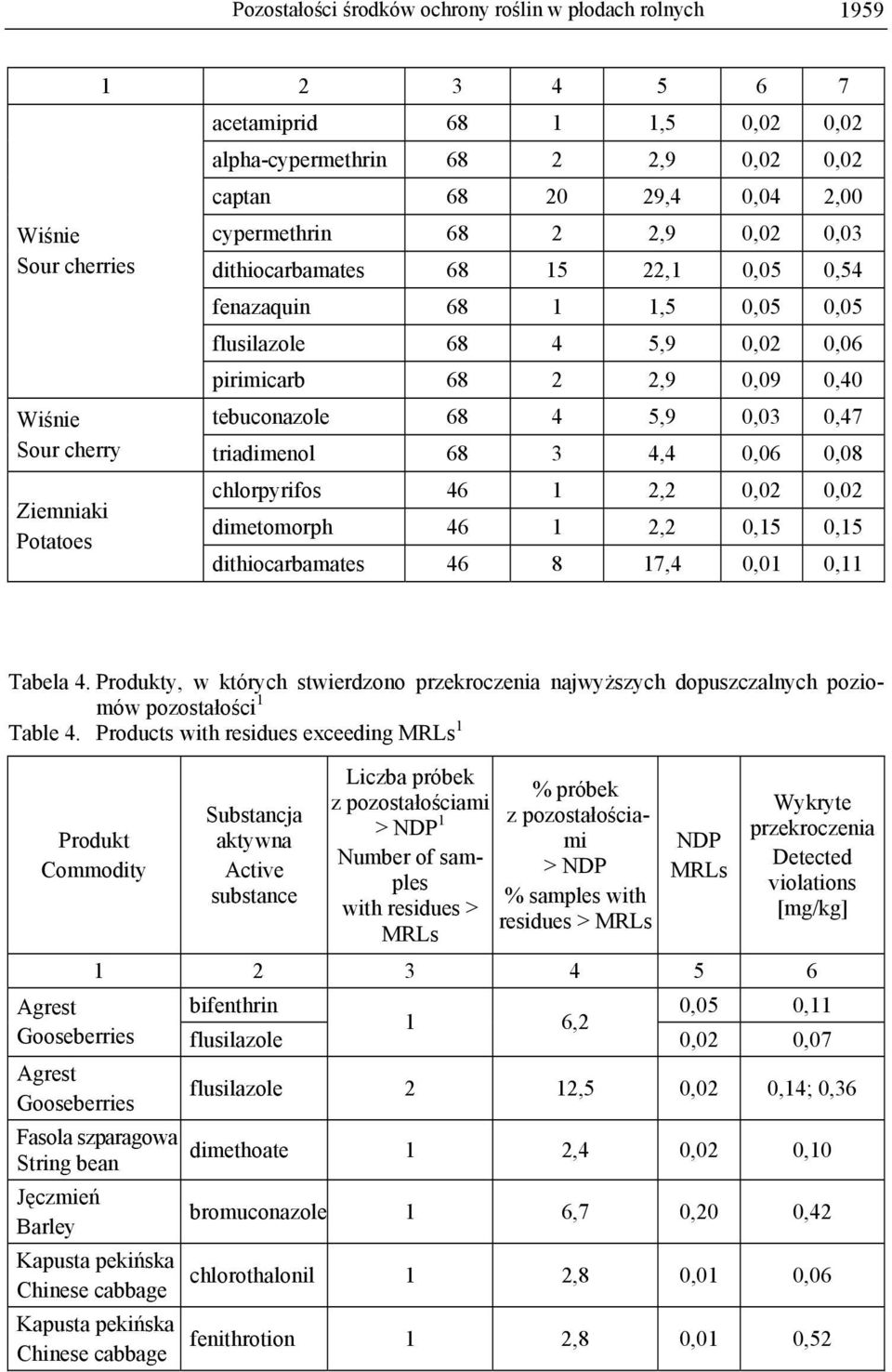Sour cherry triadimenol 68 3 4,4 0,06 0,08 Ziemniaki Potatoes chlorpyrifos 46 1 2,2 0,02 0,02 dimetomorph 46 1 2,2 0,15 0,15 dithiocarbamates 46 8 17,4 0,01 0,11 Tabela 4.