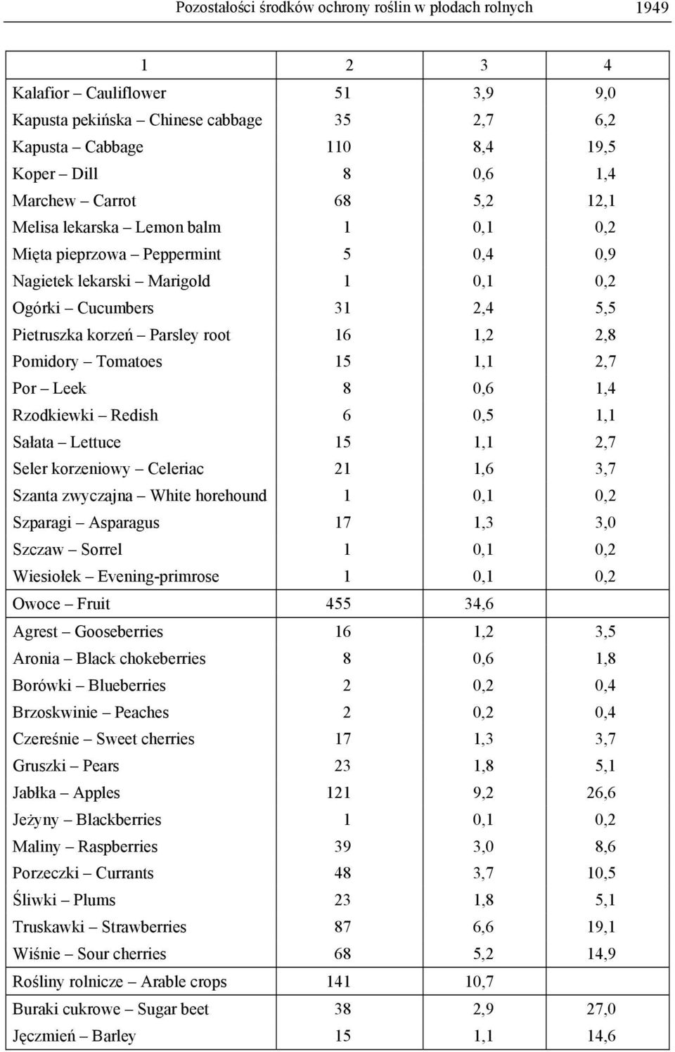 1,2 2,8 Pomidory Tomatoes 15 1,1 2,7 Por Leek 8 0,6 1,4 Rzodkiewki Redish 6 0,5 1,1 Sałata Lettuce 15 1,1 2,7 Seler korzeniowy Celeriac 21 1,6 3,7 Szanta zwyczajna White horehound 1 0,1 0,2 Szparagi