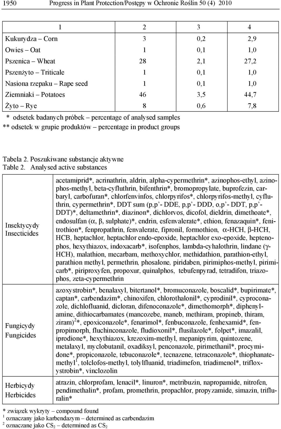 Poszukiwane substancje aktywne Table 2.