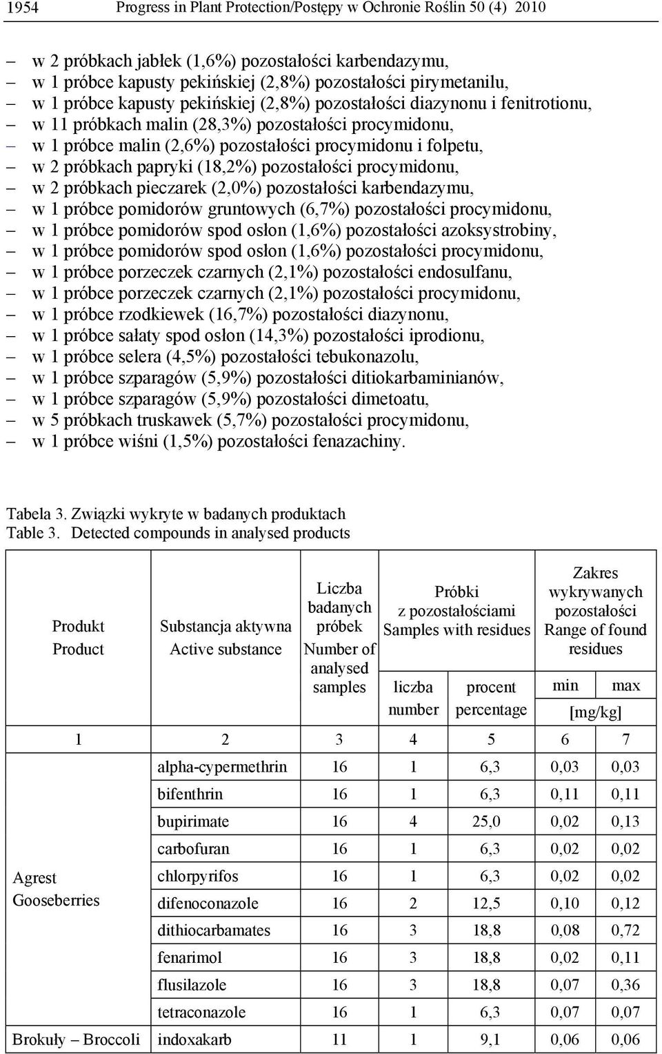 papryki (18,2%) pozostałości procymidonu, w 2 próbkach pieczarek (2,0%) pozostałości karbendazymu, w 1 próbce pomidorów gruntowych (6,7%) pozostałości procymidonu, w 1 próbce pomidorów spod osłon