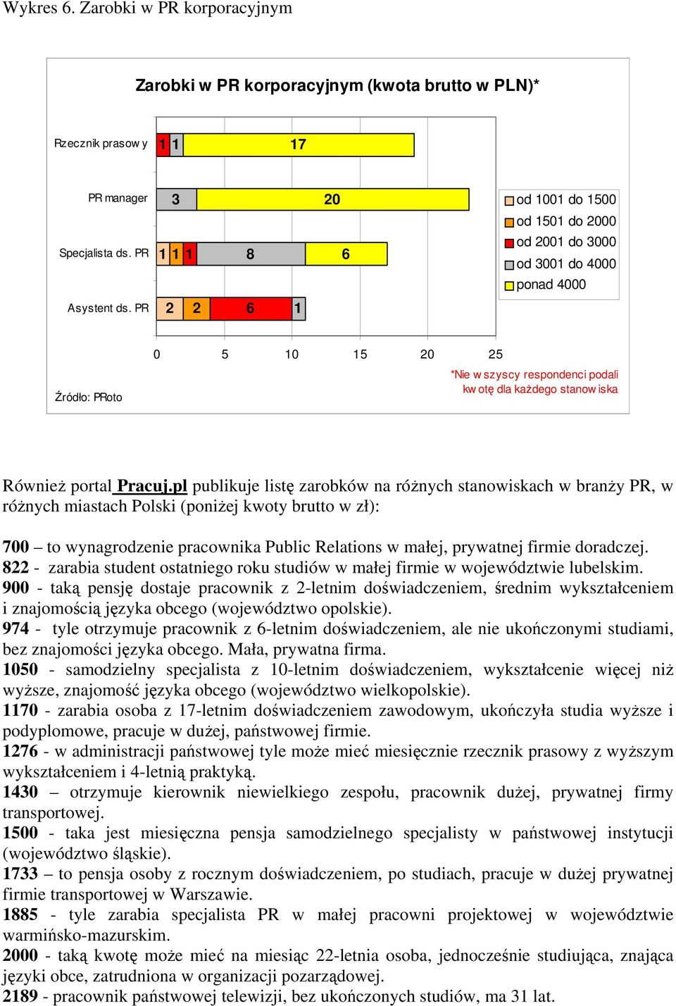 pl publikuje listę zarobków na różnych stanowiskach w branży PR, w różnych miastach Polski (poniżej kwoty brutto w zł): 700 to wynagrodzenie pracownika Public Relations w małej, prywatnej firmie