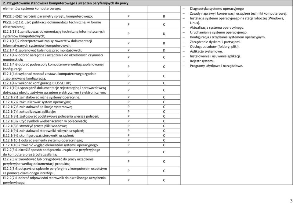 elektronicznej; Aktualizacja systemu operacyjnego. E12.1(13)1 zanalizować dokumentację techniczną informatycznych Uruchamianie systemu operacyjnego.