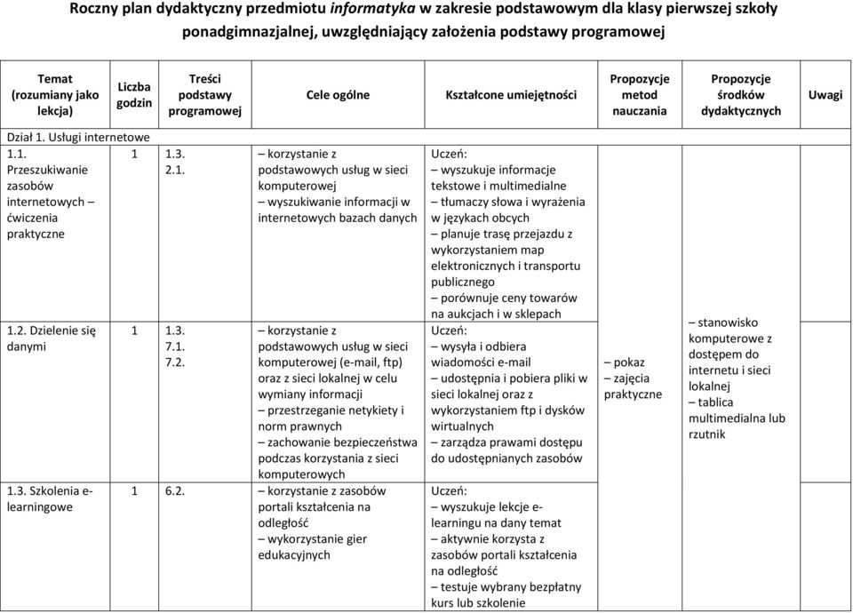 3. 2.1. 1.2. Dzielenie się danymi 1.3. Szkolenia e- learningowe 1 1.3. 7.1. 7.2. korzystanie z podstawowych usług w sieci komputerowej wyszukiwanie informacji w internetowych bazach danych