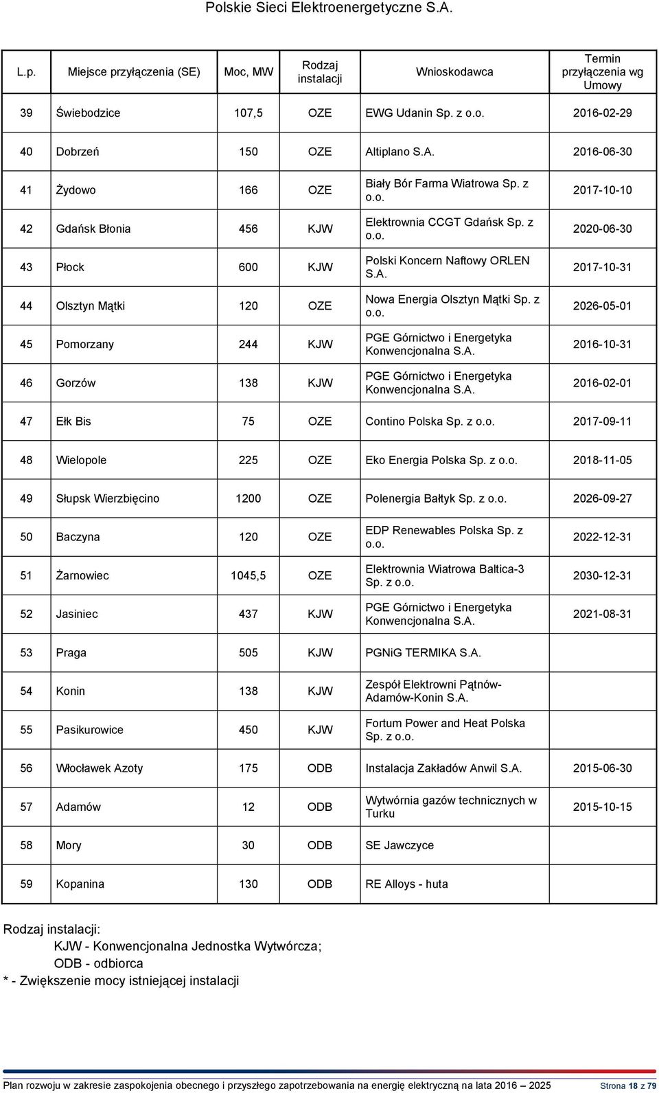 z o.o. Polski Koncern Naftowy ORLEN S.A. Nowa Energia Olsztyn Mątki Sp. z o.o. PGE Górnictwo i Energetyka Konwencjonalna S.A. PGE Górnictwo i Energetyka Konwencjonalna S.A. 2017-10-10 2020-06-30 2017-10-31 2026-05-01 2016-10-31 2016-02-01 47 Ełk Bis 75 OZE Contino Polska Sp.