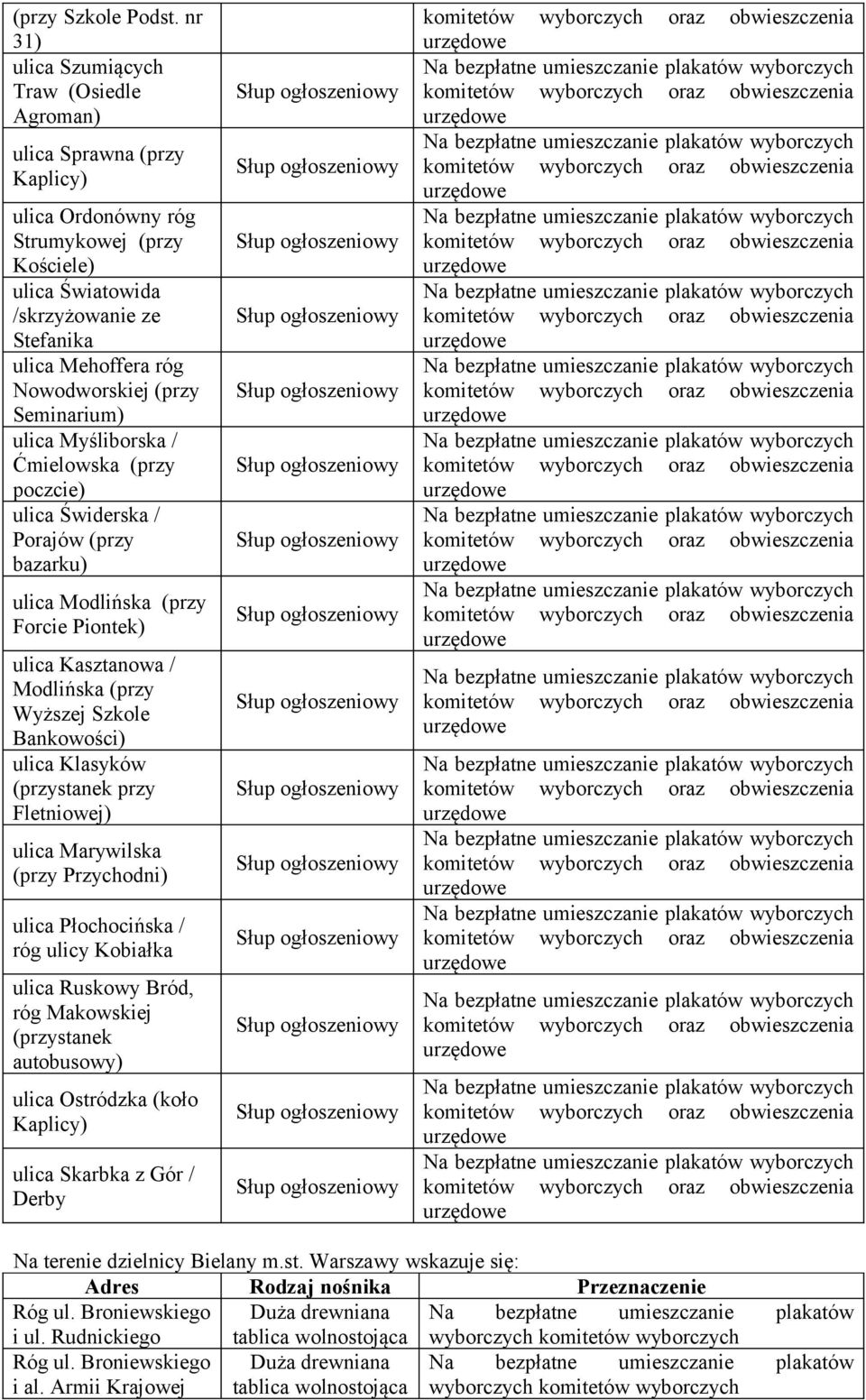 Nowodworskiej (przy Seminarium) ulica Myśliborska / Ćmielowska (przy poczcie) ulica Świderska / Porajów (przy bazarku) ulica Modlińska (przy Forcie Piontek) ulica Kasztanowa / Modlińska (przy Wyższej