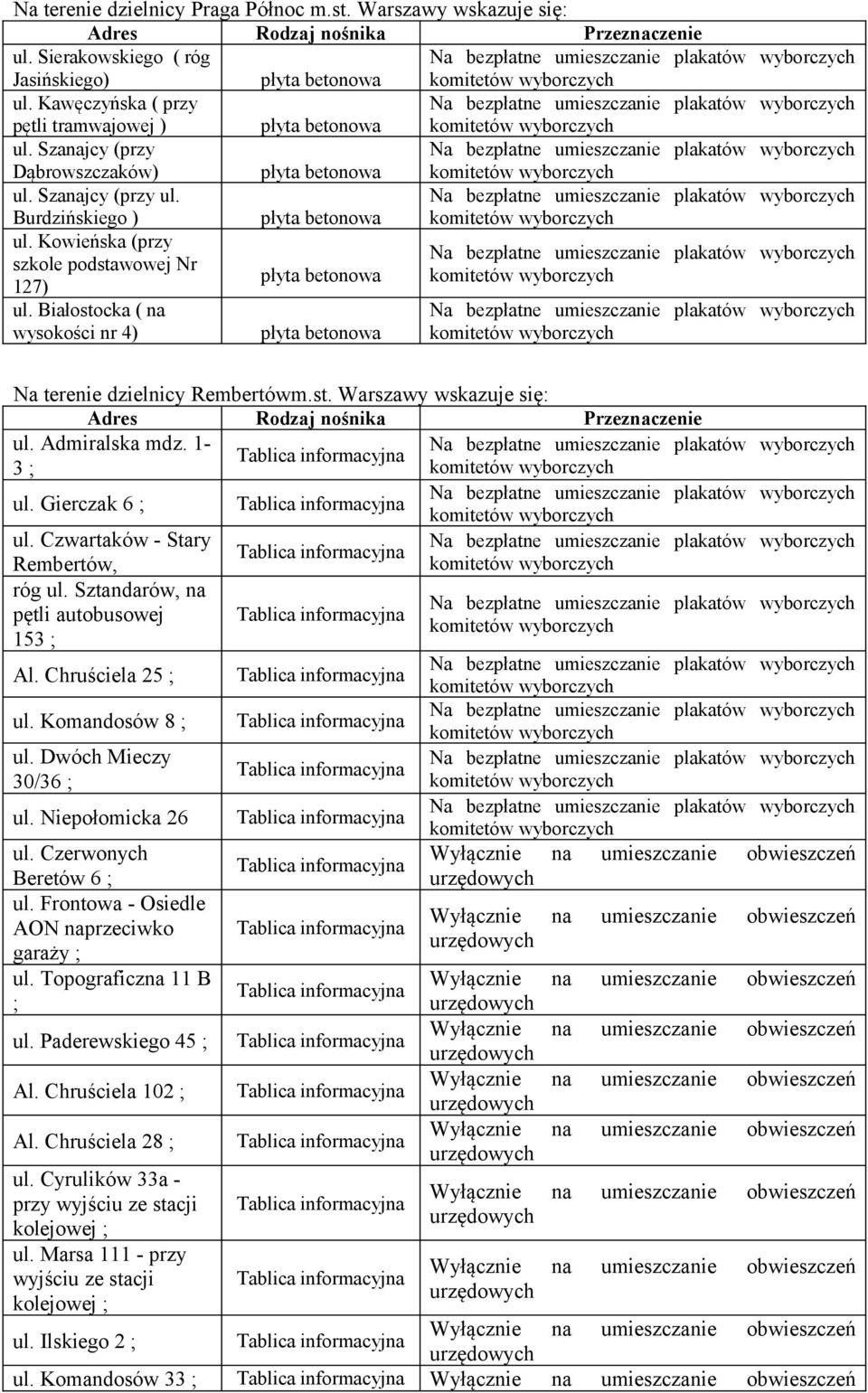 Białostocka ( na wysokości nr 4) płyta betonowa Na terenie dzielnicy Rembertówm.st. Warszawy wskazuje się: ul. Admiralska mdz. 1-3 ; ul. Gierczak 6 ; ul. Czwartaków - Stary Rembertów, róg ul.