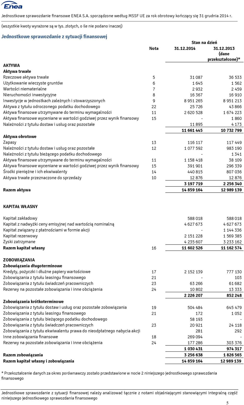 2013 (dane przekształcone)* AKTYWA Aktywa trwałe Rzeczowe aktywa trwałe 5 31 087 36 533 Użytkowanie wieczyste gruntów 6 1 645 1 562 Wartości niematerialne 7 2 932 2 459 Nieruchomości inwestycyjne 8