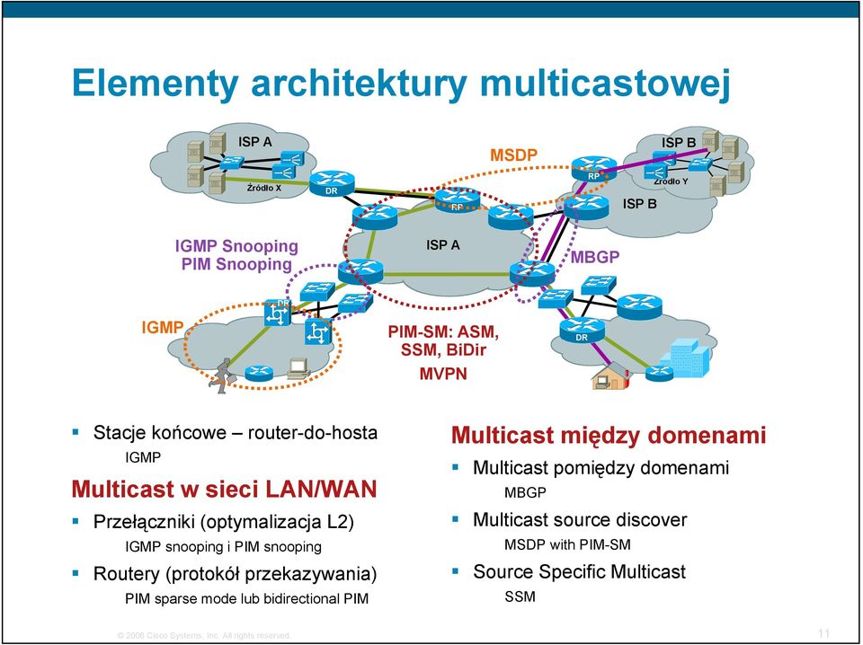snooping i PIM snooping Routery (protokół przekazywania) PIM sparse mode lub bidirectional PIM Multicast między domenami Multicast