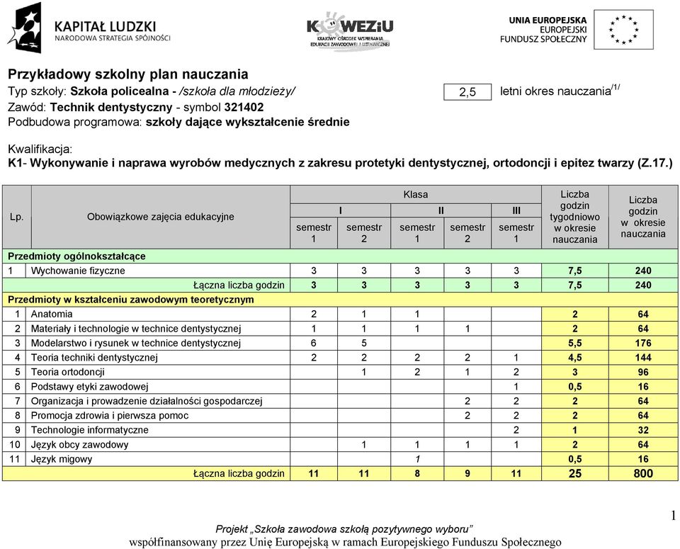 Obowiązkowe zajęcia edukacyjne semestr 1 Klasa I II III semestr 2 semestr 1 semestr 2 semestr 1 Liczba godzin tygodniowo w okresie nauczania Liczba godzin w okresie nauczania Przedmioty