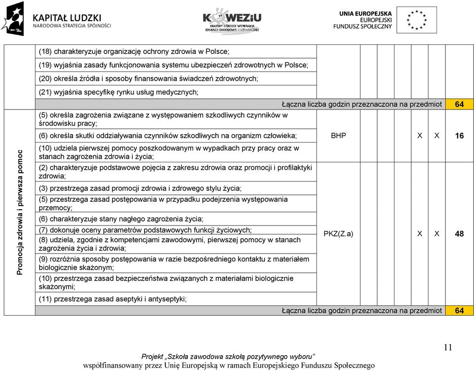 szkodliwych na organizm człowieka; Łączna liczba godzin przeznaczona na przedmiot 64 BHP X X 16 Promocja zdrowia i pierwsza pomoc (10) udziela pierwszej pomocy poszkodowanym w wypadkach przy pracy