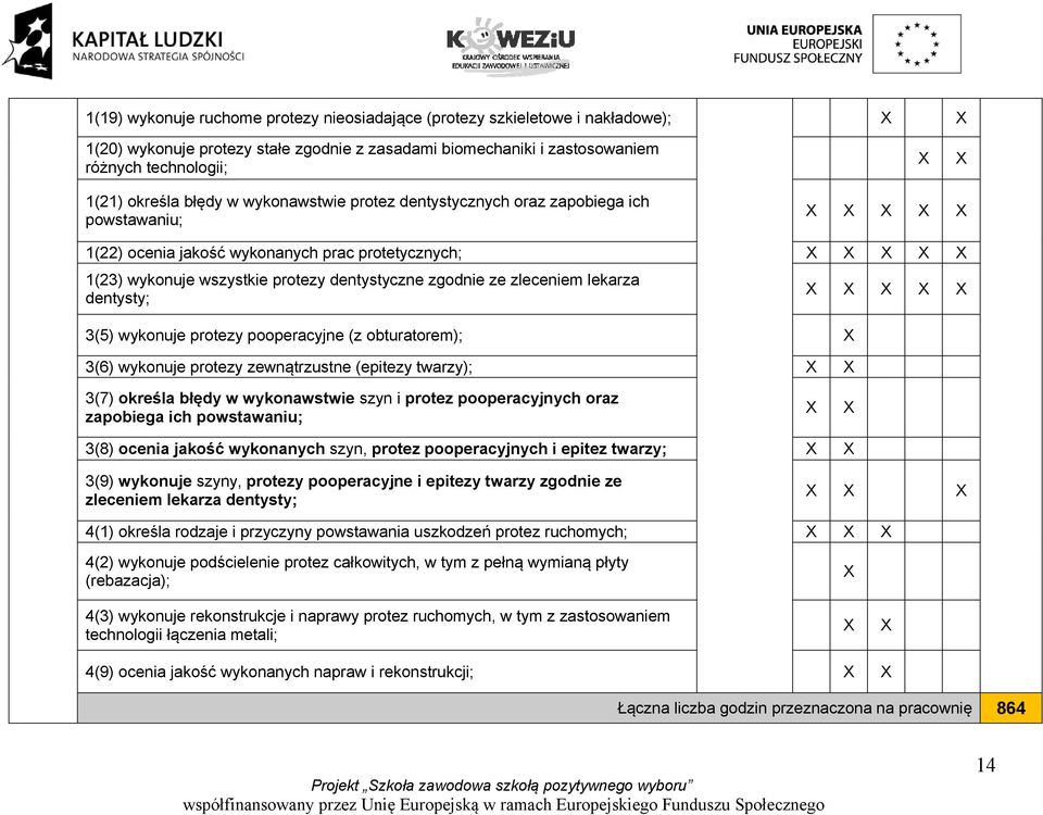 ze zleceniem lekarza dentysty; 3(5) wykonuje protezy pooperacyjne (z obturatorem); X 3(6) wykonuje protezy zewnątrzustne (epitezy twarzy); X X X X X X X 3(7) określa błędy w wykonawstwie szyn i