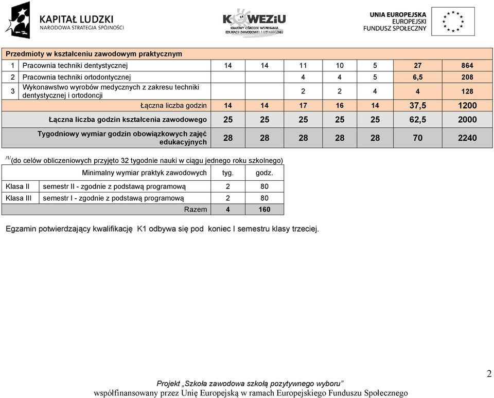 obowiązkowych zajęć edukacyjnych 28 28 28 28 28 70 2240 /1/ (do celów obliczeniowych przyjęto 32 tygodnie nauki w ciągu jednego roku szkolnego) Minimalny wymiar praktyk zawodowych tyg. godz.