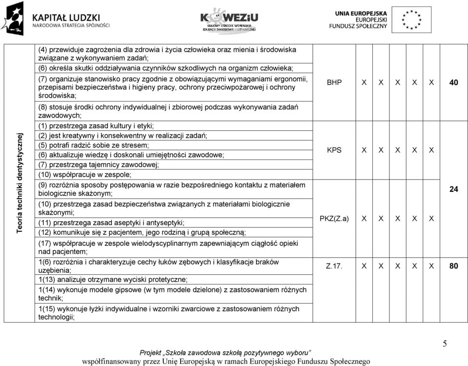 stosuje środki ochrony indywidualnej i zbiorowej podczas wykonywania zadań zawodowych; (1) przestrzega zasad kultury i etyki; (2) jest kreatywny i konsekwentny w realizacji zadań; (5) potrafi radzić