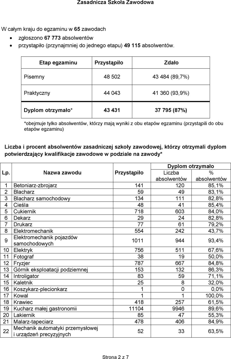 (przystąpili do obu etapów egzaminu) Liczba i procent zasadniczej szkoły zawodowej, którzy otrzymali dyplom potwierdzający kwalifikacje zawodowe w podziale na zawody* Dyplom otrzymało 1