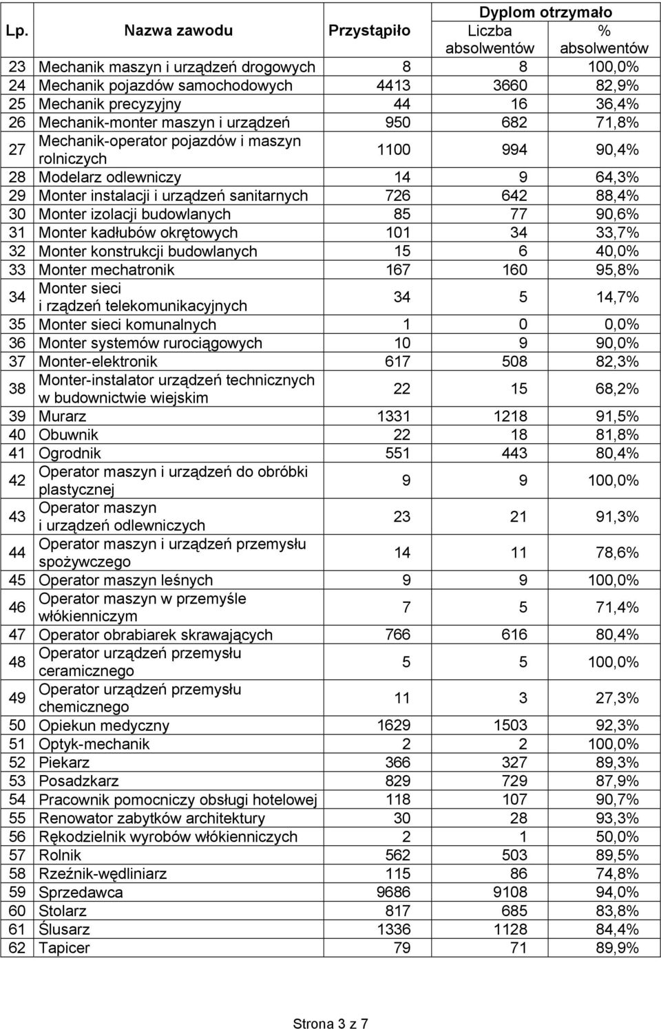 90,6 31 Monter kadłubów okrętowych 101 34 33,7 32 Monter konstrukcji budowlanych 15 6 40,0 33 Monter mechatronik 167 160 95,8 Monter sieci 34 i rządzeń telekomunikacyjnych 34 5 14,7 35 Monter sieci