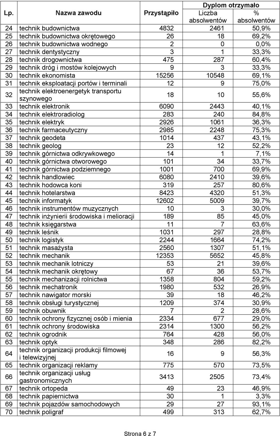 10 55,6 33 technik elektronik 6090 2443 40,1 34 technik elektroradiolog 283 240 84,8 35 technik elektryk 2926 1061 36,3 36 technik farmaceutyczny 2985 2248 75,3 37 technik geodeta 1014 437 43,1 38
