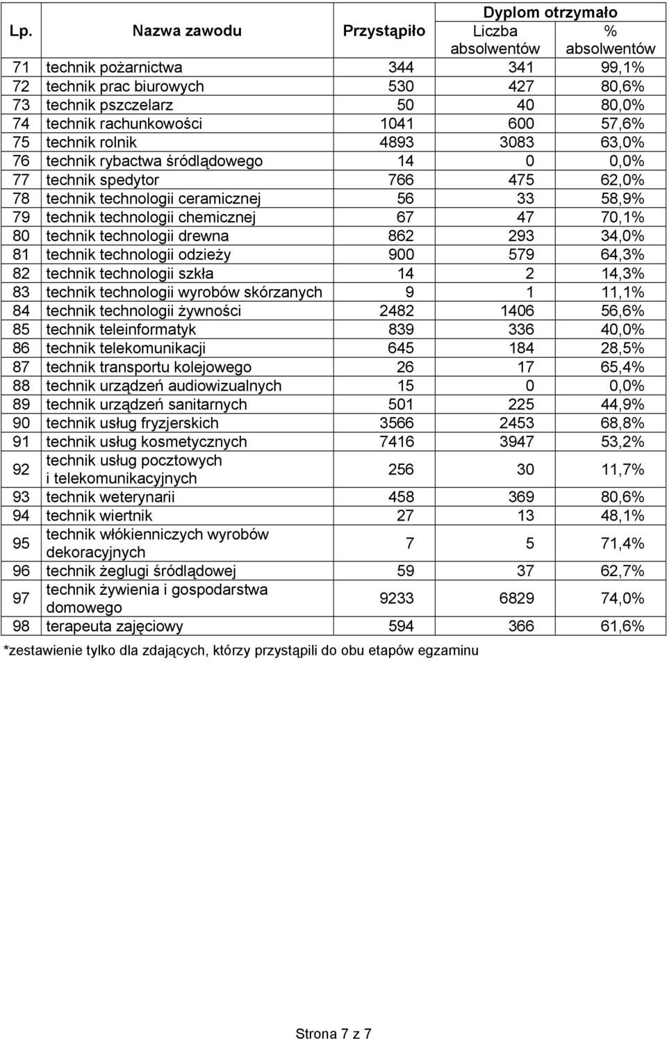 293 34,0 81 technik technologii odzieży 900 579 64,3 82 technik technologii szkła 14 2 14,3 83 technik technologii wyrobów skórzanych 9 1 11,1 84 technik technologii żywności 2482 1406 56,6 85