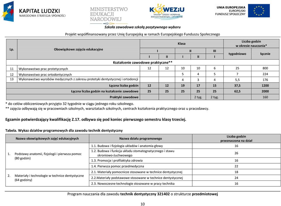 dentystycznej i ortodoncji 4 3 4 5,5 176 łącznie Łączna liczba godzin 12 12 19 17 15 37,5 1200 Łączna liczba godzin na kształcenie zawodowe 25 25 25 25 25 62,5 2000 raktyki zawodowe 2 tyg.