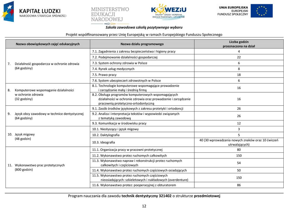 Wykonawstwo prac protetycznych (800 godzin) Nazwa działu programowego Liczba godzin przeznaczona na dział 7.1. Zagadnienia z zakresu bezpieczeostwa i higieny pracy 4 7.2.