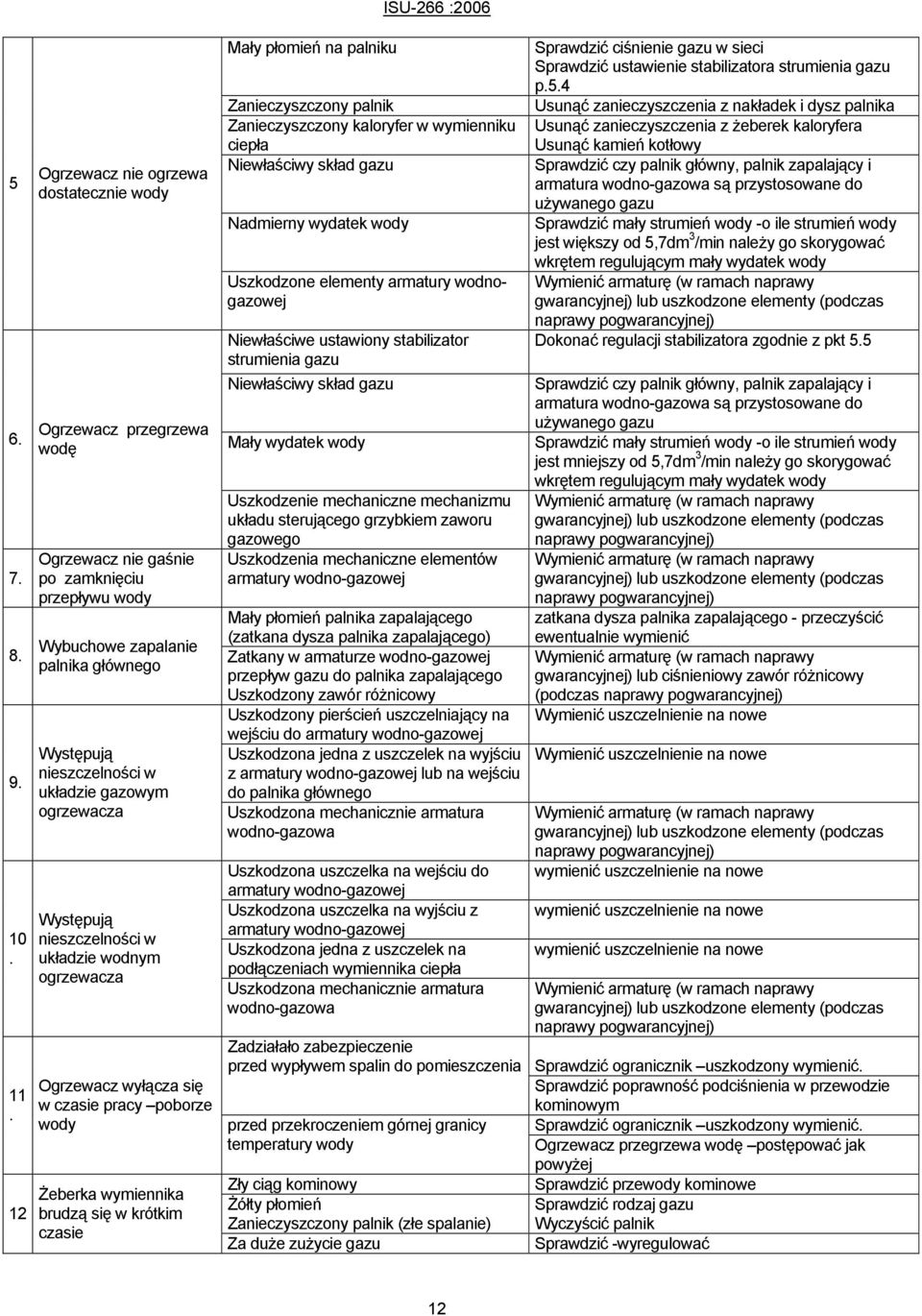ogrzewacza Występują nieszczelności w układzie wodnym ogrzewacza Ogrzewacz wyłącza się w czasie pracy poborze wody Żeberka wymiennika brudzą się w krótkim czasie Mały płomień na palniku ISU-266 :2006