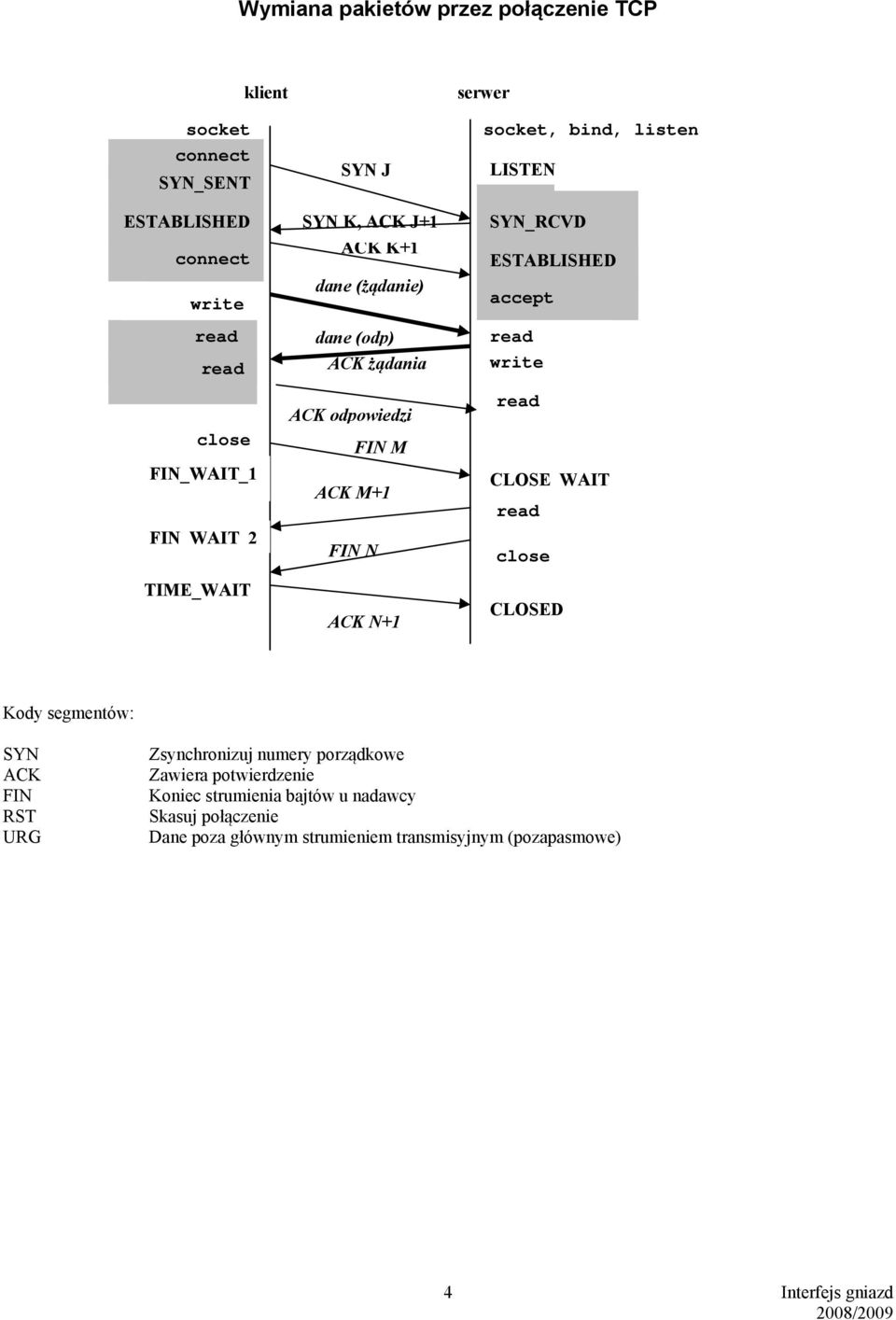 SYN_RCVD ESTABLISHED accept read write read CLOSE WAIT read close CLOSED Kody segmentów: SYN ACK FIN RST URG Zsynchronizuj numery porządkowe