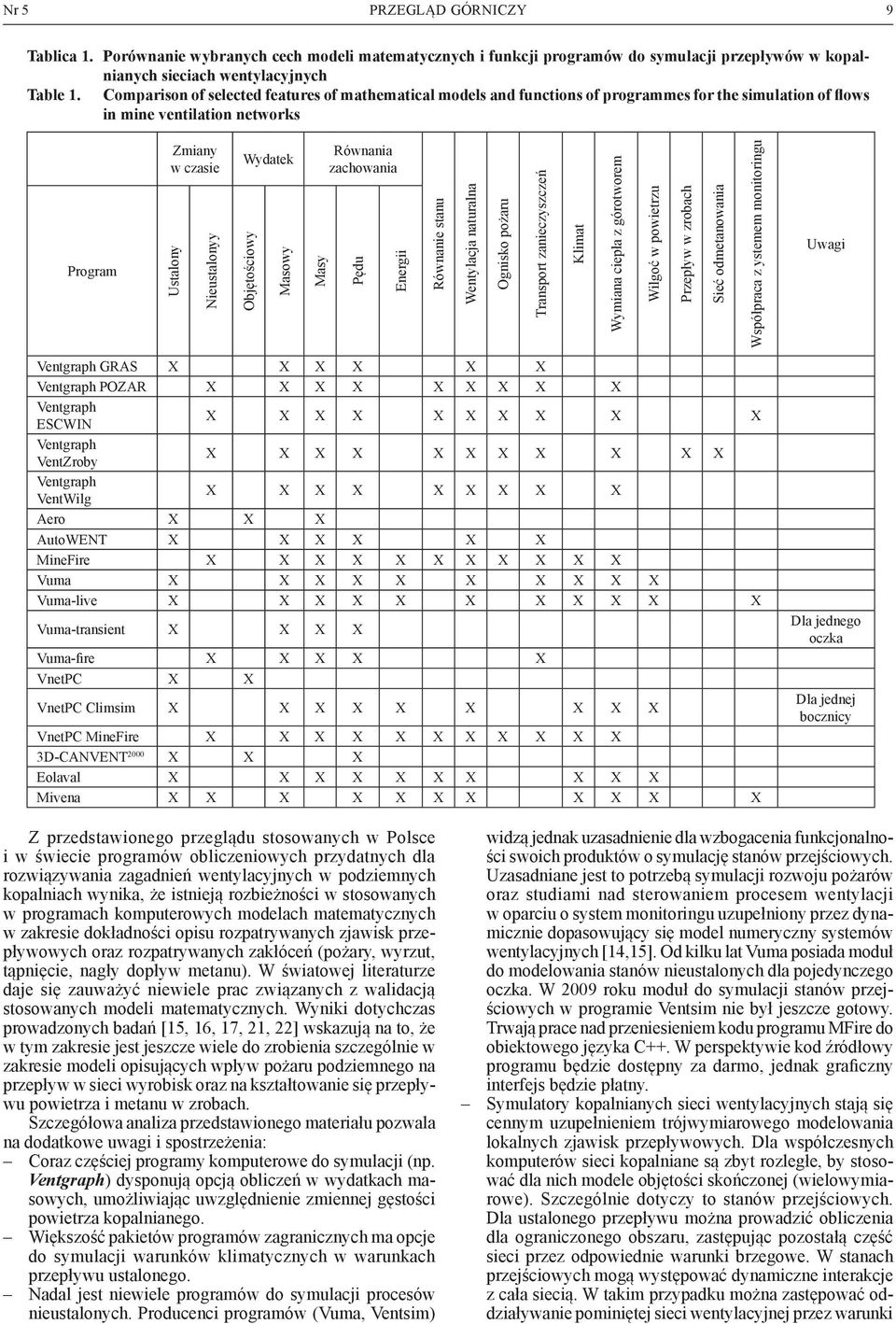Objętościowy Masowy Masy Równania zachowania Pędu Energii równanie stanu Wentylacja naturalna Ognisko pożaru transport zanieczyszczeń klimat Wymiana ciepła z górotworem Wilgoć w powietrzu Przepływ w