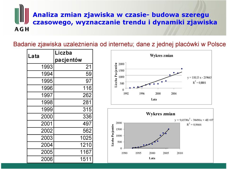 497 2002 562 2003 1025 2004 1210 2005 1167 2006 1511 Liczba Pacjentów Liczba Pacjentów 2000 1500 1000 2000 1500 1000 500 500 0 0 Wykres