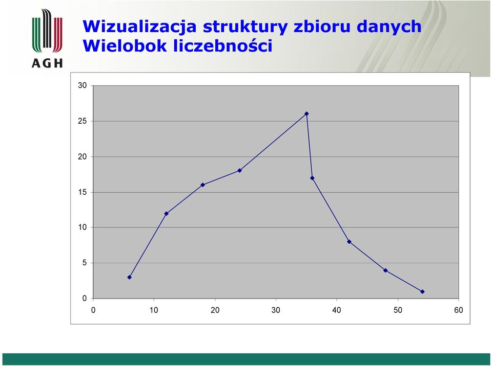 liczebności 30 25 20 15