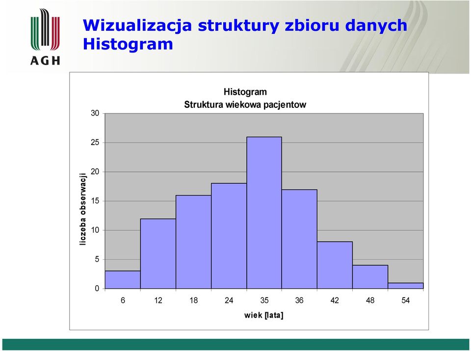 wiekowa pacjentow 25 liczeba obserwacji