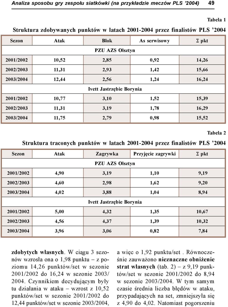 11,75 2,79 0,98 15,52 Tabela 2 Struktura traconych punktów w latach 2001-2004 przez finalistów PLS 2004 Sezon Atak Zagrywka Przyjęcie zagrywki pkt 2001/2002 4,90 3,19 1,10 9,19 2002/2003 4,60 2,98