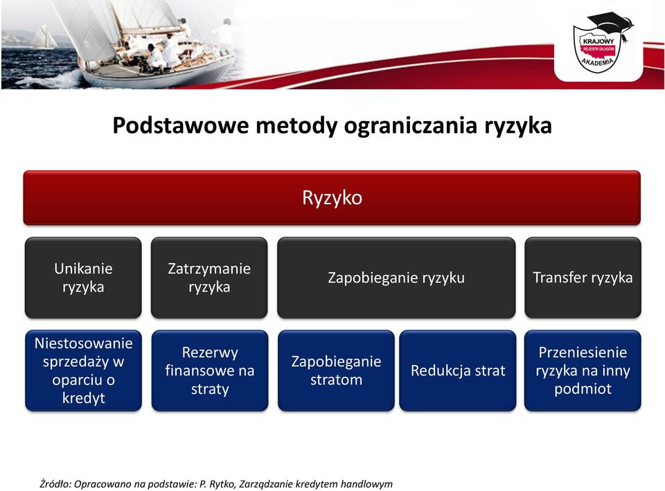 Rezerwy finansowe na straty Zapobieganie stratom Redukcja strat Przeniesienie