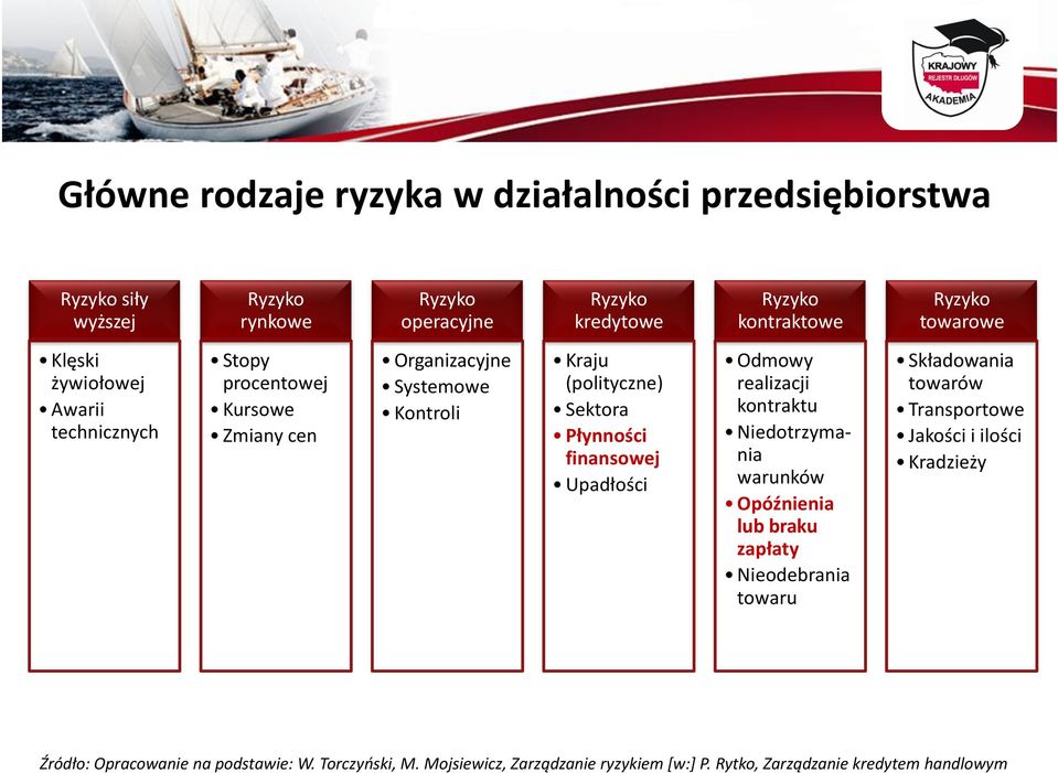 finansowej Upadłości Odmowy realizacji kontraktu Niedotrzymania warunków Opóźnienia lub braku zapłaty Nieodebrania towaru Składowania towarów