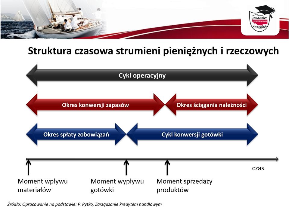 konwersji gotówki czas Moment wpływu materiałów Moment wypływu gotówki Moment