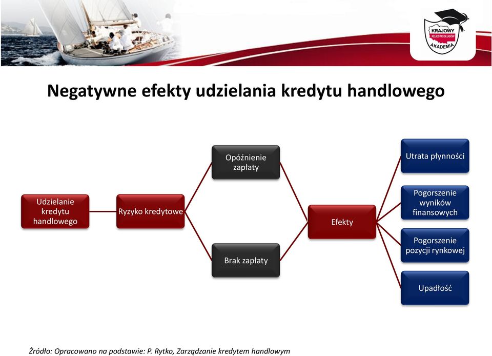 Pogorszenie wyników finansowych Brak zapłaty Pogorszenie pozycji rynkowej