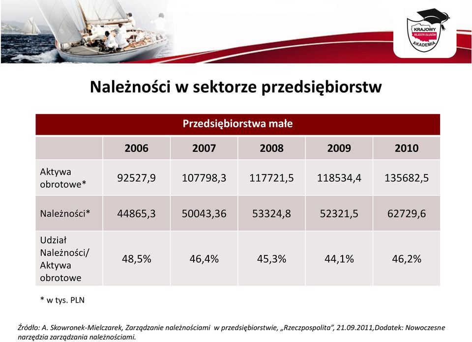 Aktywa obrotowe 48,5% 46,4% 45,3% 44,1% 46,2% * w tys. PLN Źródło: A.