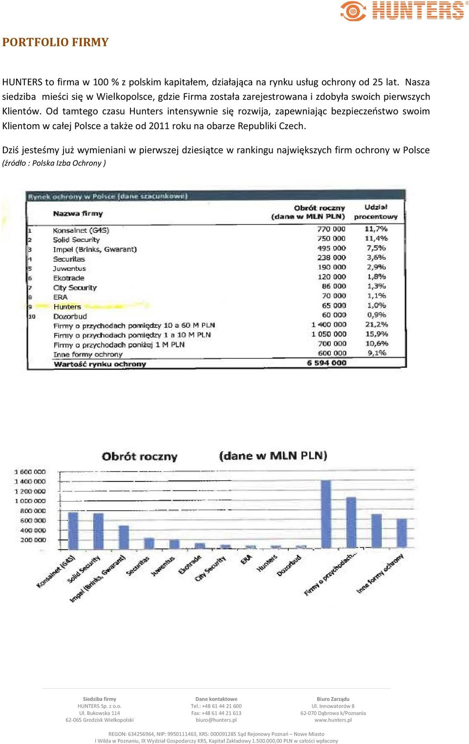 Od tamtego czasu Hunters intensywnie się rozwija, zapewniając bezpieczeństwo swoim Klientom w całej Polsce a także od 2011