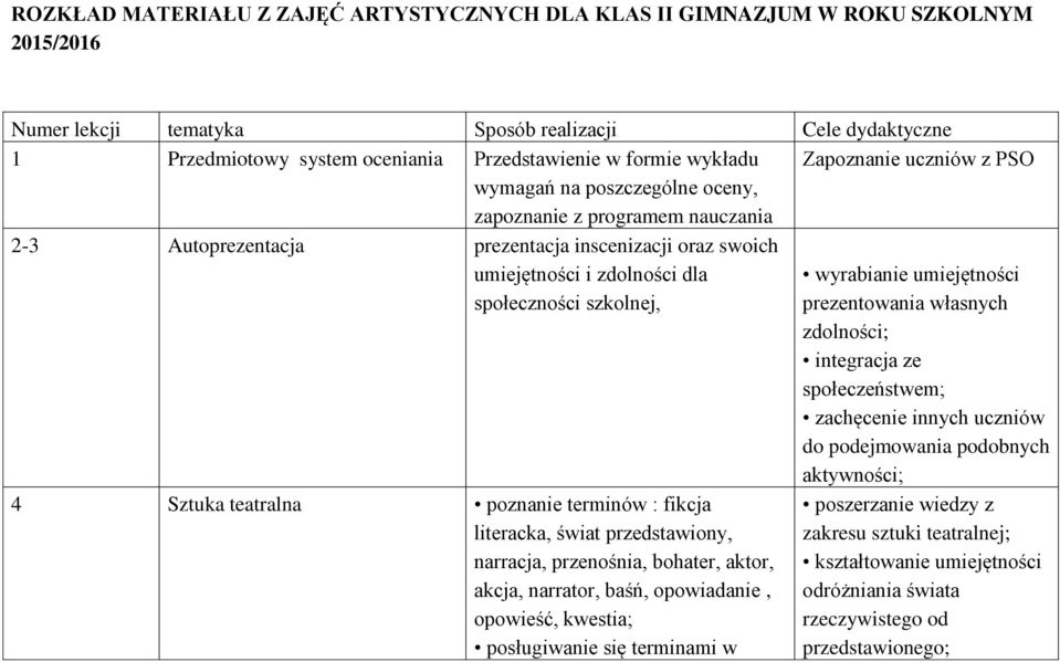 społeczności szkolnej, 4 Sztuka teatralna poznanie terminów : fikcja literacka, świat przedstawiony, narracja, przenośnia, bohater, aktor, akcja, narrator, baśń, opowiadanie, opowieść, kwestia;