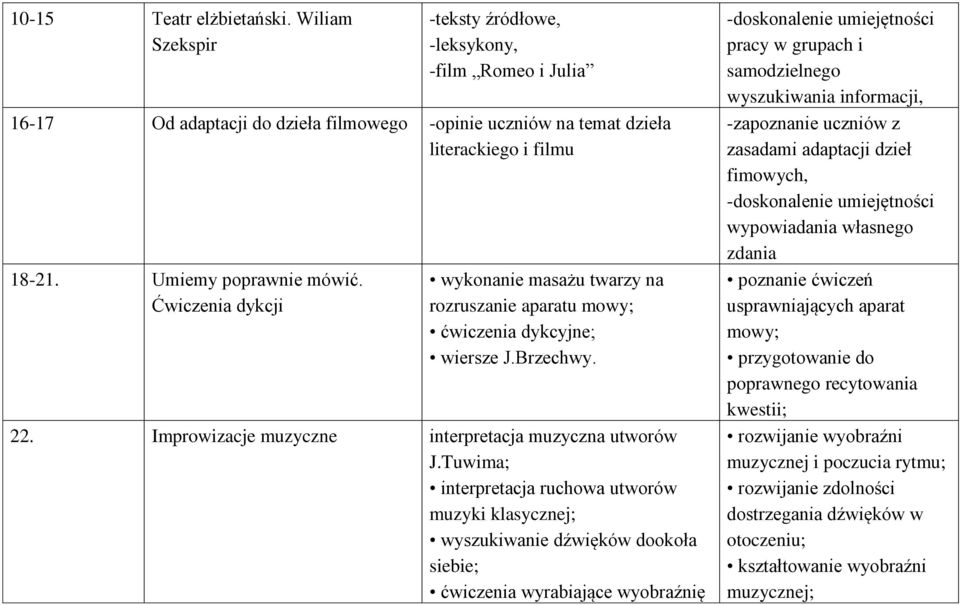 Tuwima; interpretacja ruchowa utworów muzyki klasycznej; wyszukiwanie dźwięków dookoła siebie; ćwiczenia wyrabiające wyobraźnię -doskonalenie umiejętności pracy w grupach i samodzielnego wyszukiwania