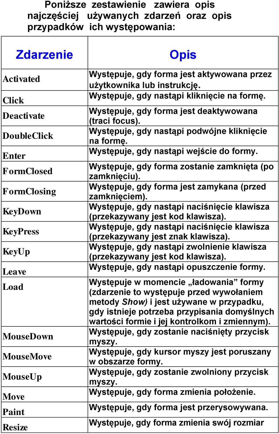 Występuje, gdy forma jest deaktywowana (traci focus). Występuje, gdy nastąpi podwójne kliknięcie na formę. Występuje, gdy nastąpi wejście do formy.