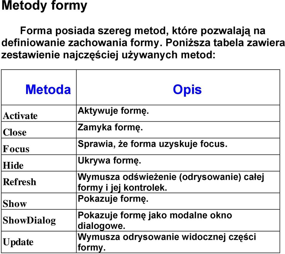 ShowDialog Update Aktywuje formę. Zamyka formę. Sprawia, że forma uzyskuje focus. Ukrywa formę.