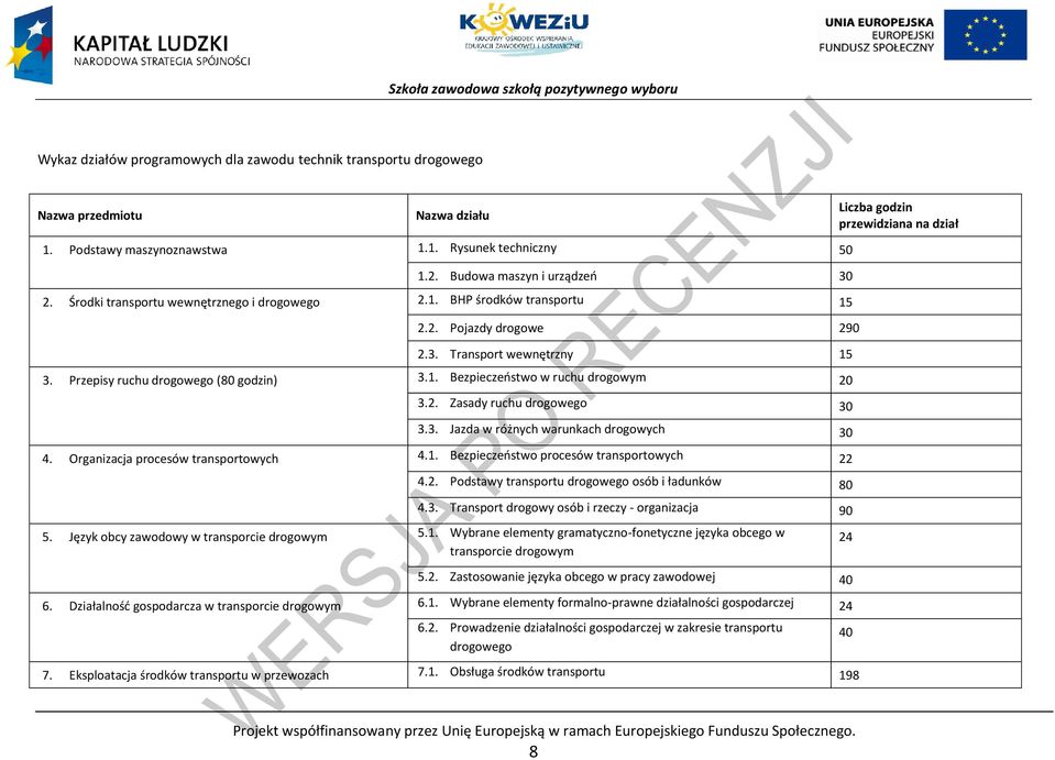 2. Zasady ruchu drogowego 30 3.3. Jazda w różnych warunkach drogowych 30 4. Organizacja procesów transportowych 4.1. Bezpieczeństwo procesów transportowych 22 4.2. odstawy transportu drogowego osób i ładunków 80 4.