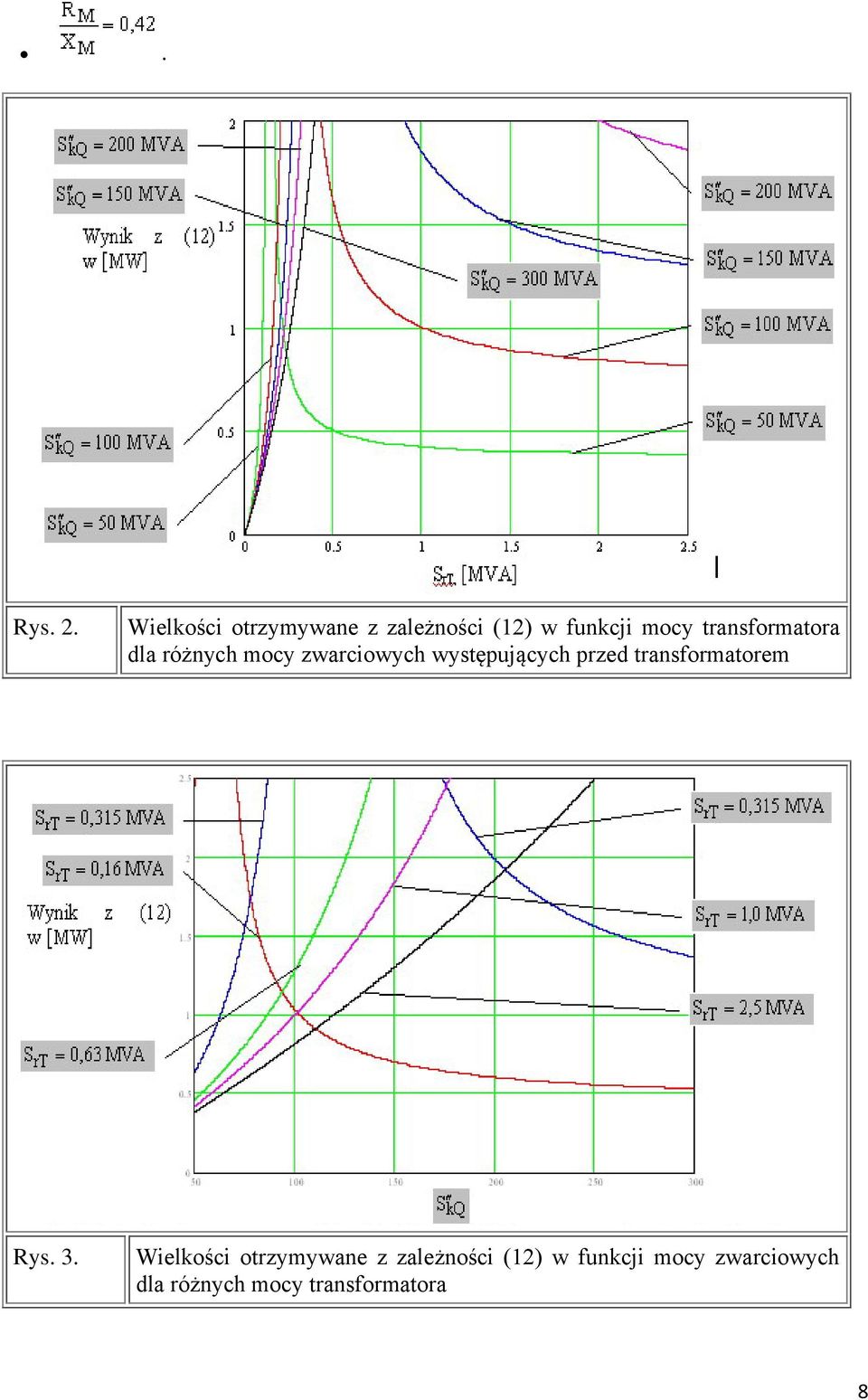 transformatora dla różnych mocy zwarciowych występujących przed