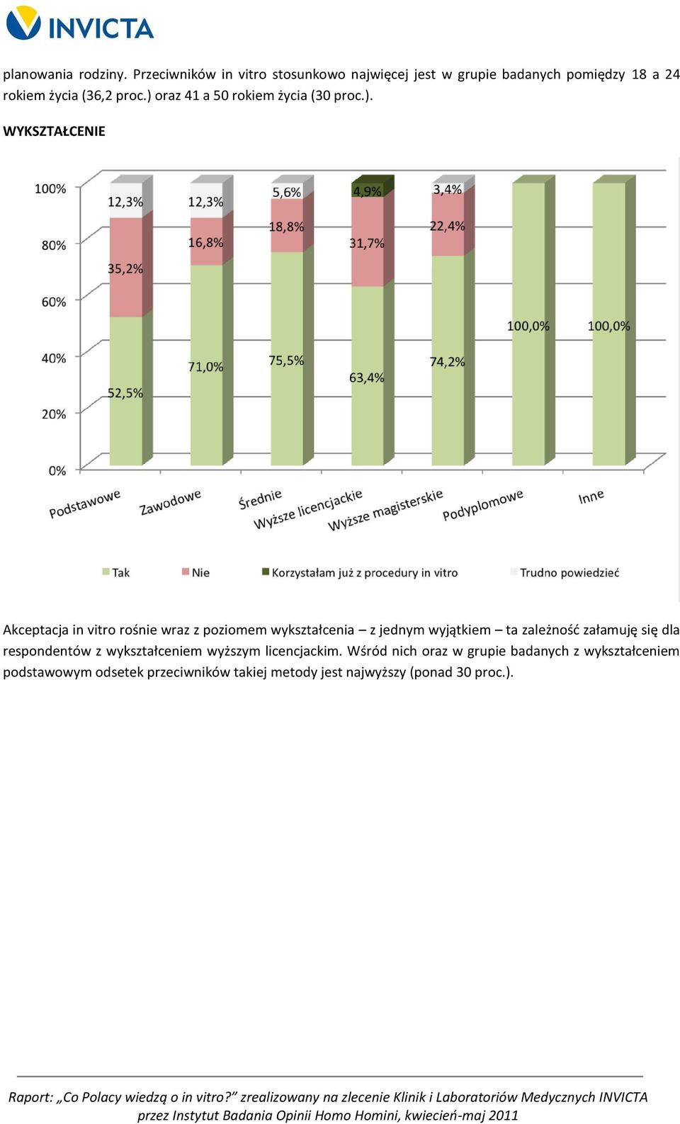 ) oraz 41 a 50 rokiem życia (30 proc.). WYKSZTAŁCENIE Akceptacja in vitro rośnie wraz z poziomem wykształcenia z