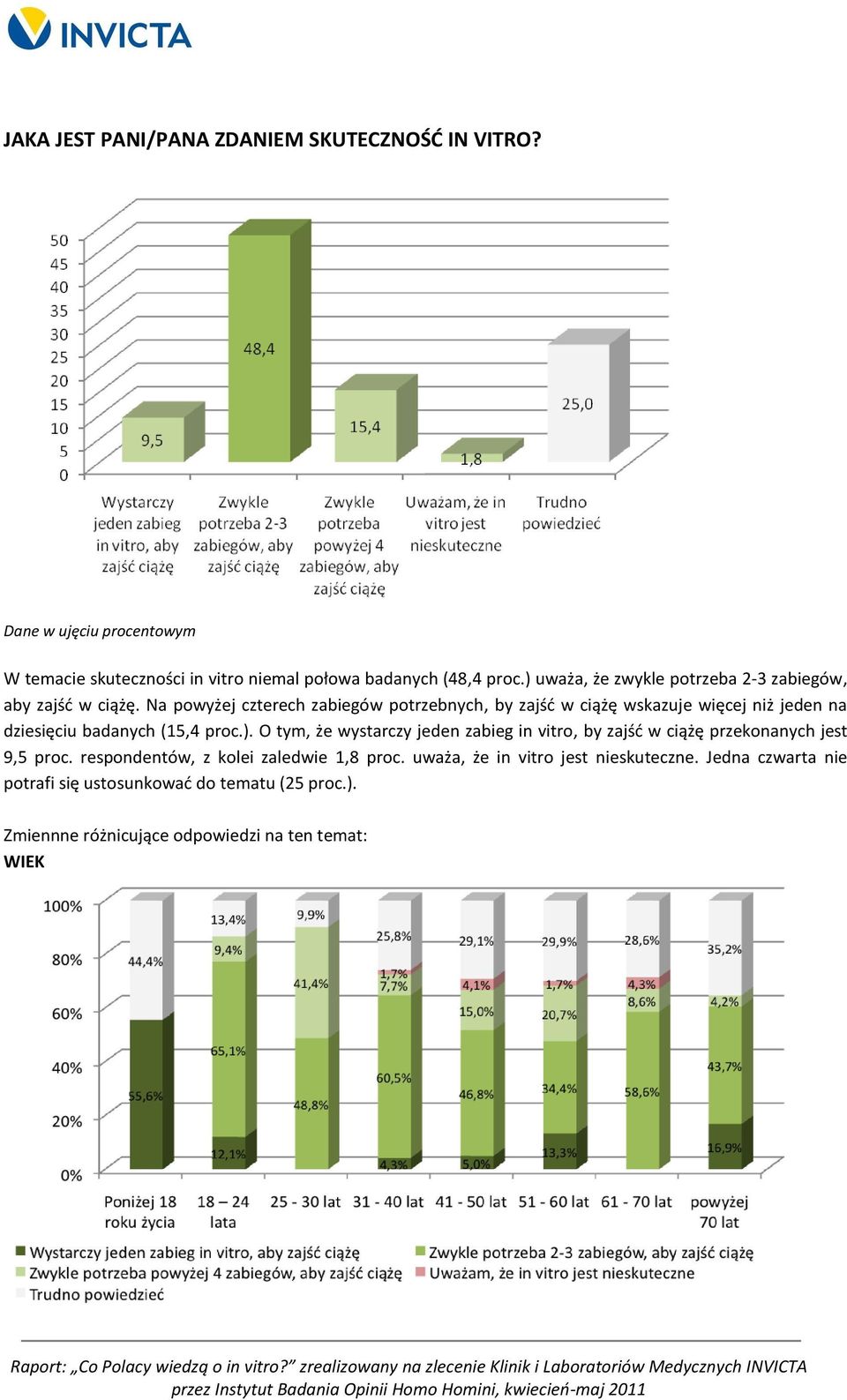 Na powyżej czterech zabiegów potrzebnych, by zajśd w ciążę wskazuje więcej niż jeden na dziesięciu badanych (15,4 proc.).