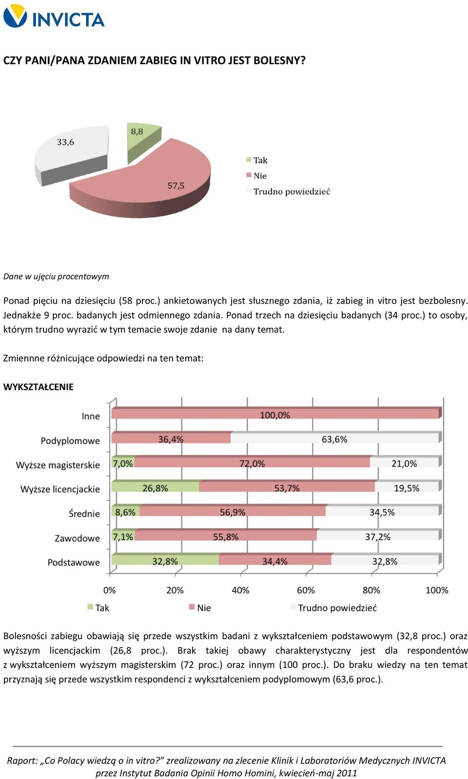 Zmiennne różnicujące odpowiedzi na ten temat: WYKSZTAŁCENIE Bolesności zabiegu obawiają się przede wszystkim badani z wykształceniem podstawowym (32,8 proc.) 