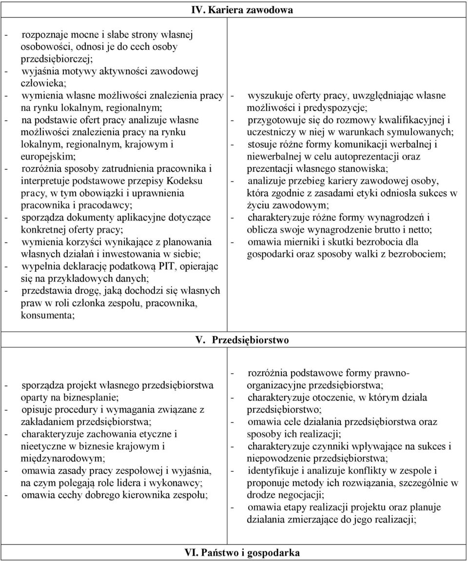 pracownika i interpretuje podstawowe przepisy Kodeksu pracy, w tym obowiązki i uprawnienia pracownika i pracodawcy; - sporządza dokumenty aplikacyjne dotyczące konkretnej oferty pracy; - wymienia