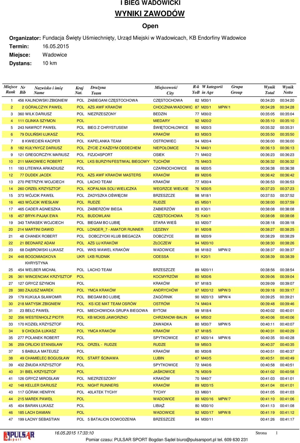 Drużyna Miejscowość R-k W kategorii Grupa 456 KALINOWSKI ZBIGNIEW POL ZABIEGANI CZĘSTOCHOWA CZĘSTOCHOWA 82 M30/1 00:34:20 00:34:20 2 GÓRALCZYK PAWEŁ POL AZS AWF KRAKÓW CHOCZNIA/WADOWIC 87 M20/1 MPW/1