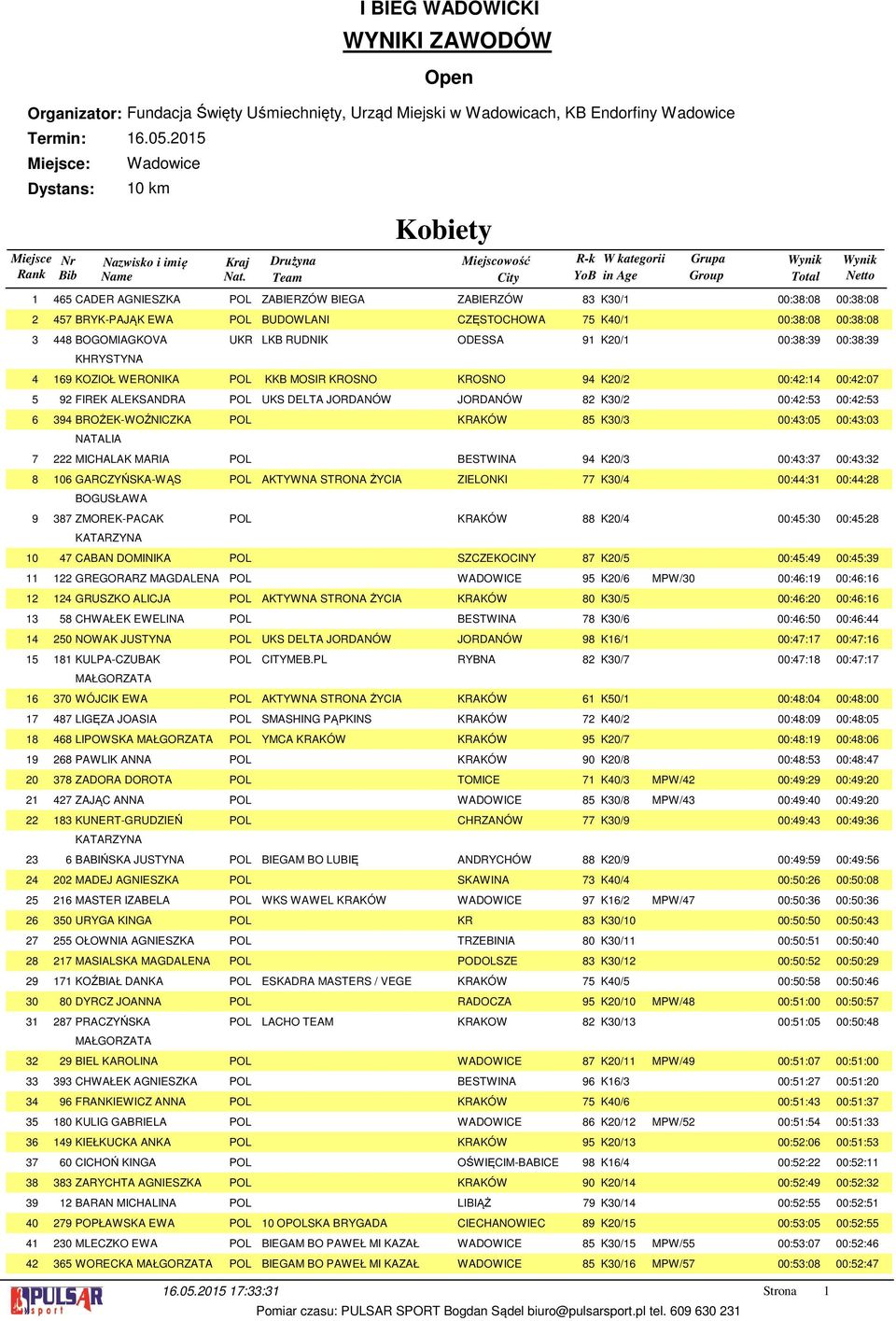Miejscowość R-k W kategorii Grupa 465 CADER AGNIESZKA POL ZABIERZÓW BIEGA ZABIERZÓW 83 K30/1 00:38:08 00:38:08 457 BRYK-PAJĄK EWA POL BUDOWLANI CZĘSTOCHOWA 75 K40/1 00:38:08 00:38:08 448 BOGOMIAGKOVA